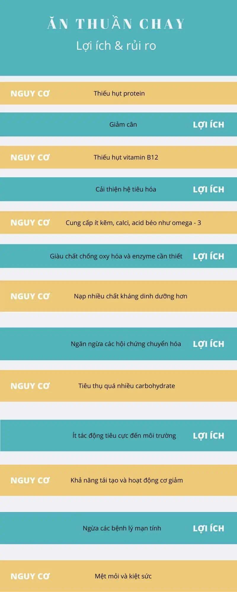 lợi ích và nguy cơ khi ăn thuần chay